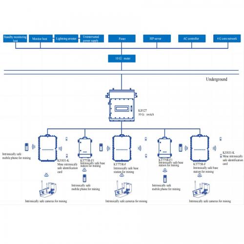 Mining 4G Communication System